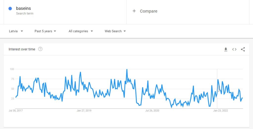 google trends atslēgvārdu popularitātes noskaidrošanai